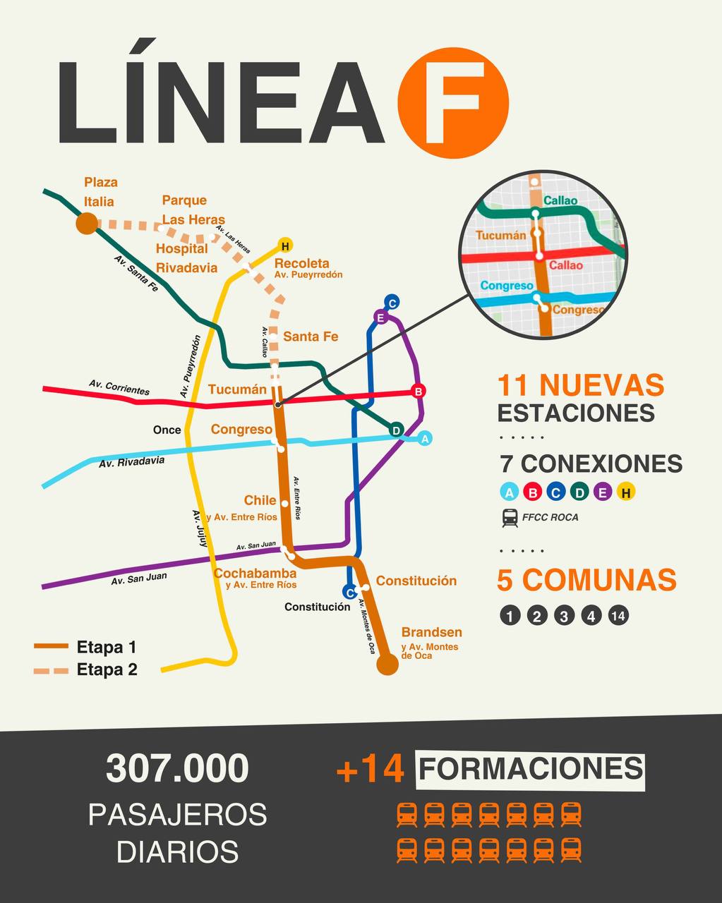 ¡Subte F y Tranbús Transformarán en la ciudad ! Más de 300,000 Beneficiados Diarios